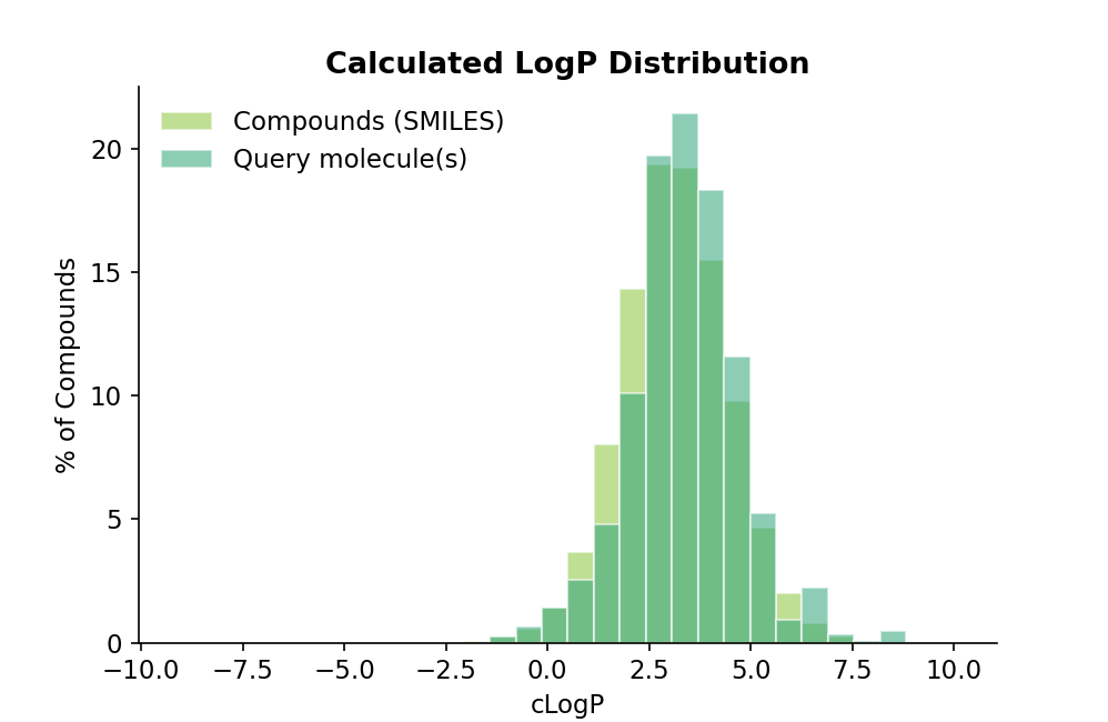Calculated LogP distribution of the Extended Agro-like Library compared with the query molecules