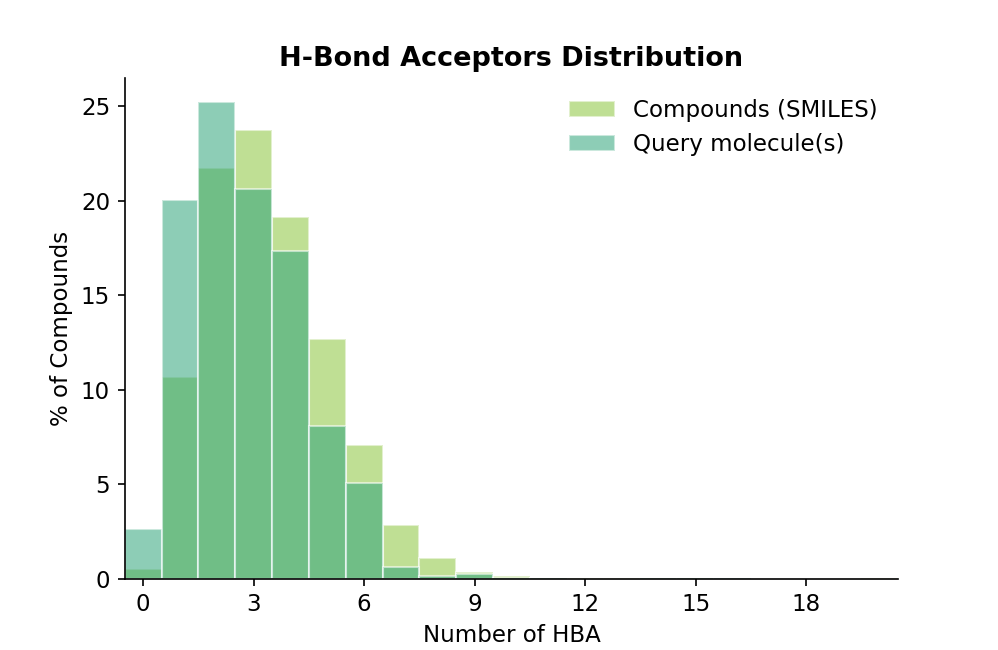H-bond acceptors distribution of the Extended Agro-like Library compared with the query molecules