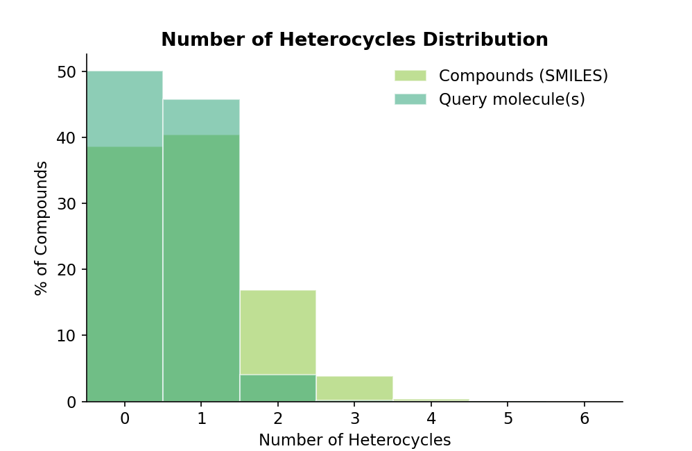Number of heterocycles distribution of the Extended Agro-like Library compared with the query molecules